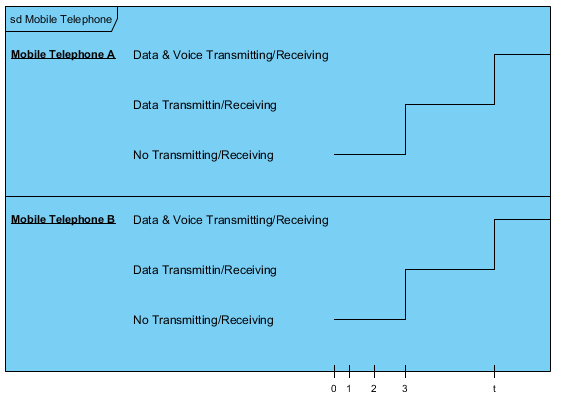 企业项目设计工具Visual Paradigm教程:如何创建时序图 企业项目设计工具Visual Paradigm教程:如何创建时序图
