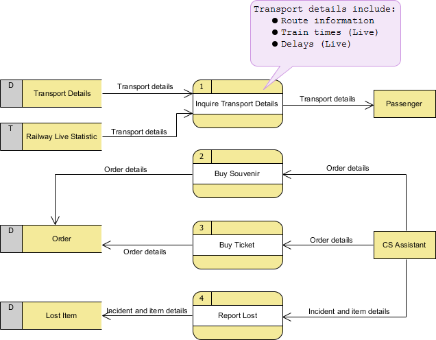 Visual Paradigm教程:带有示例的数据流程图 Visual Paradigm教程:带有示例的数据流程图
